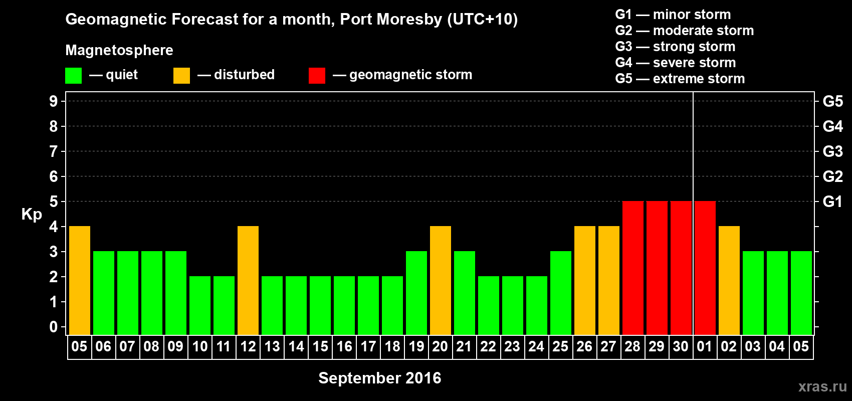 Forecast of the daily maximal value of geomagnetic index&nbsp;Kp for <b>1 month</b> (31 days) <b>from Sep 05, 2016 to Oct 05, 2016</b>