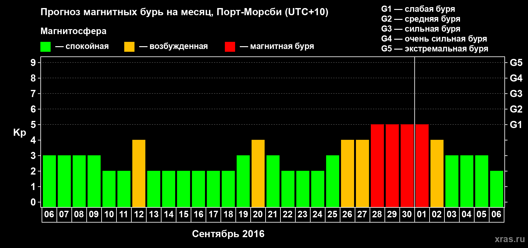 Прогноз максимального суточного геомагнитного индекса&nbsp;Kp на <b>1 месяц</b> (31 день) <b>с 06 сентября по 06 октября 2016 г</b>