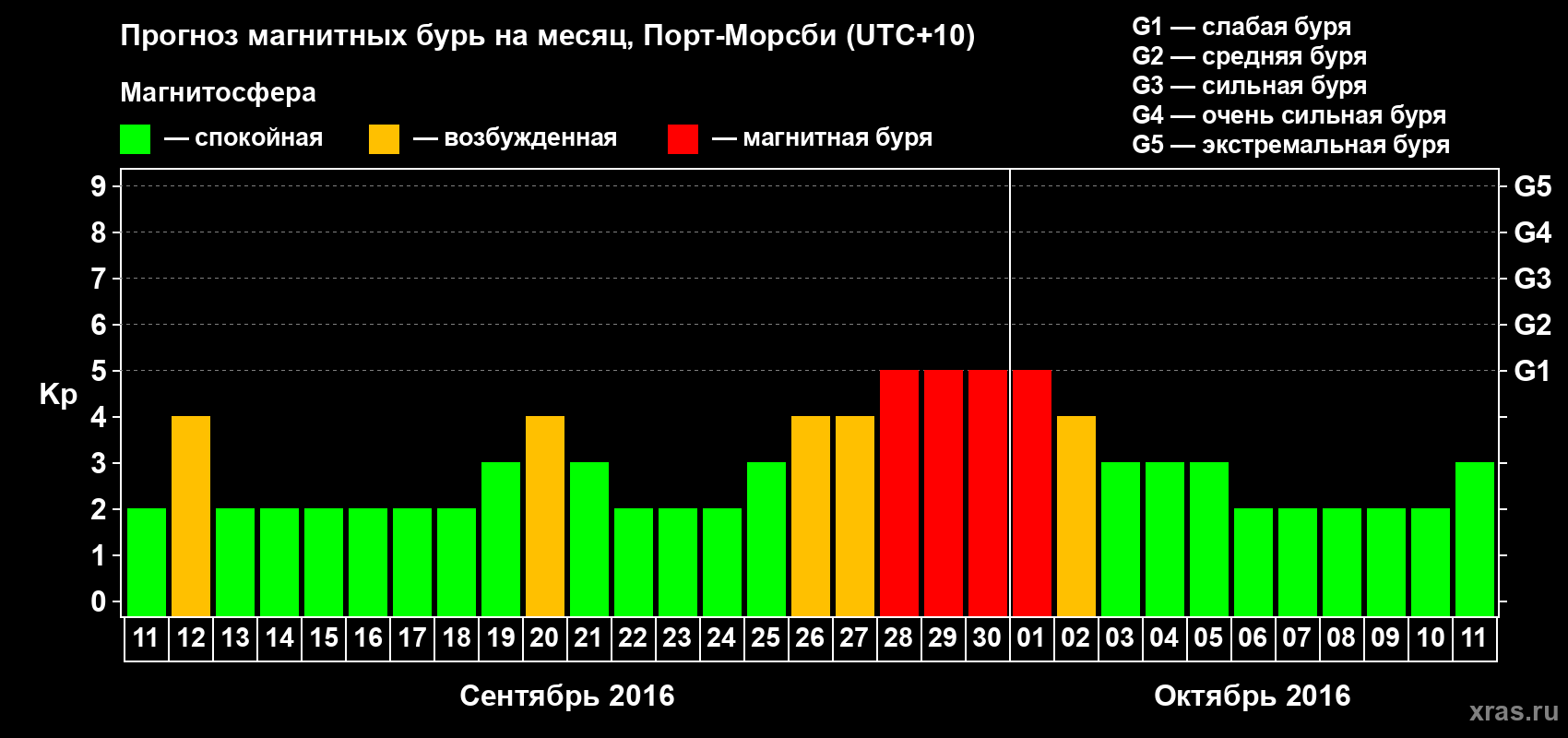 Прогноз максимального суточного геомагнитного индекса Kp на <b>1 месяц</b> (31 день) <b>с 11 сентября по 11 октября 2016 г</b>