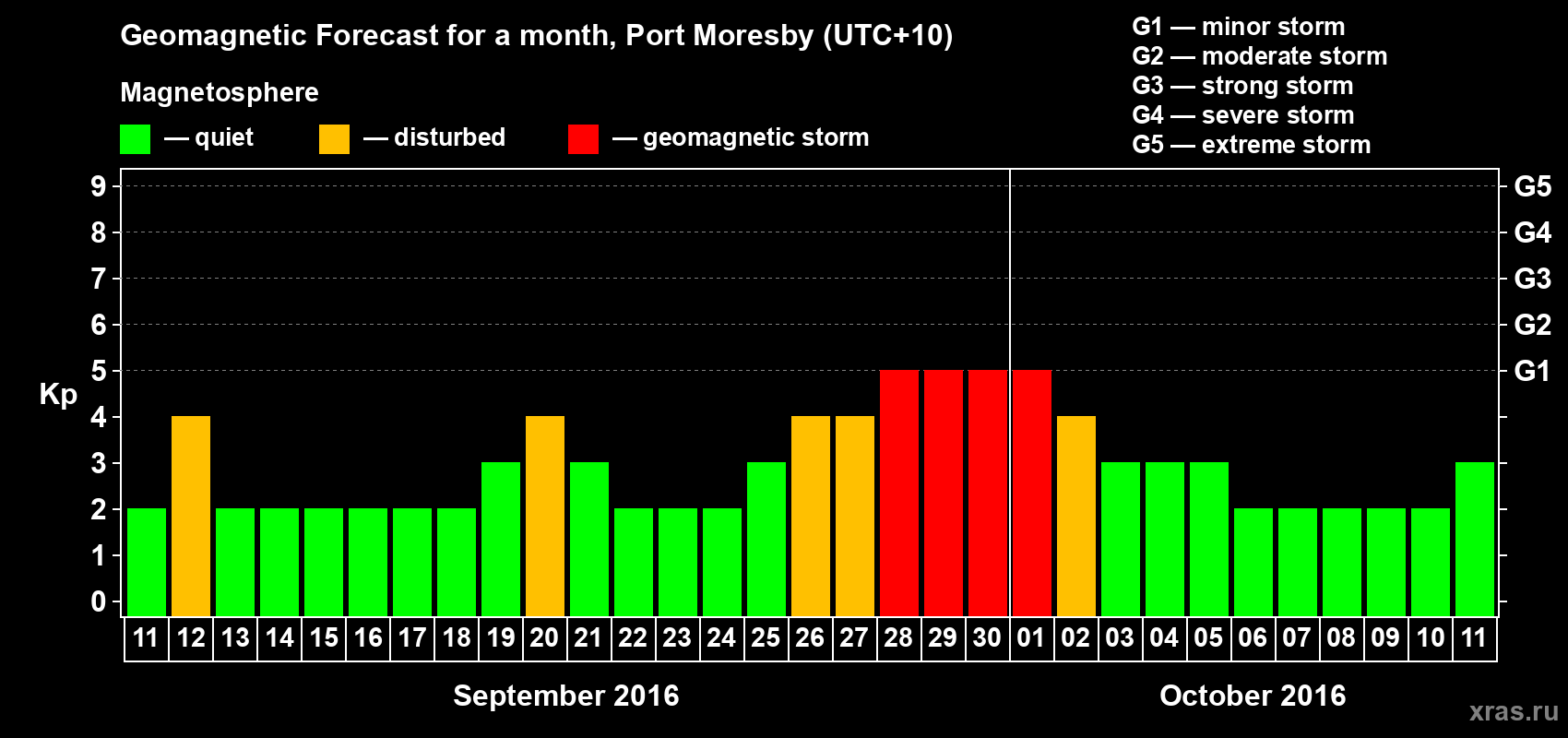 Forecast of the daily maximal value of geomagnetic index&nbsp;Kp for <b>1 month</b> (31 days) <b>from Sep 11, 2016 to Oct 11, 2016</b>