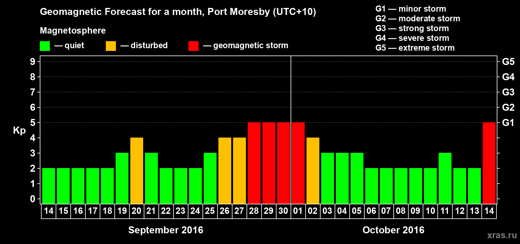 Forecast of the daily maximal value of geomagnetic index&nbsp;Kp for <b>1 month</b> (31 days) <b>from Sep 14, 2016 to Oct 14, 2016</b>