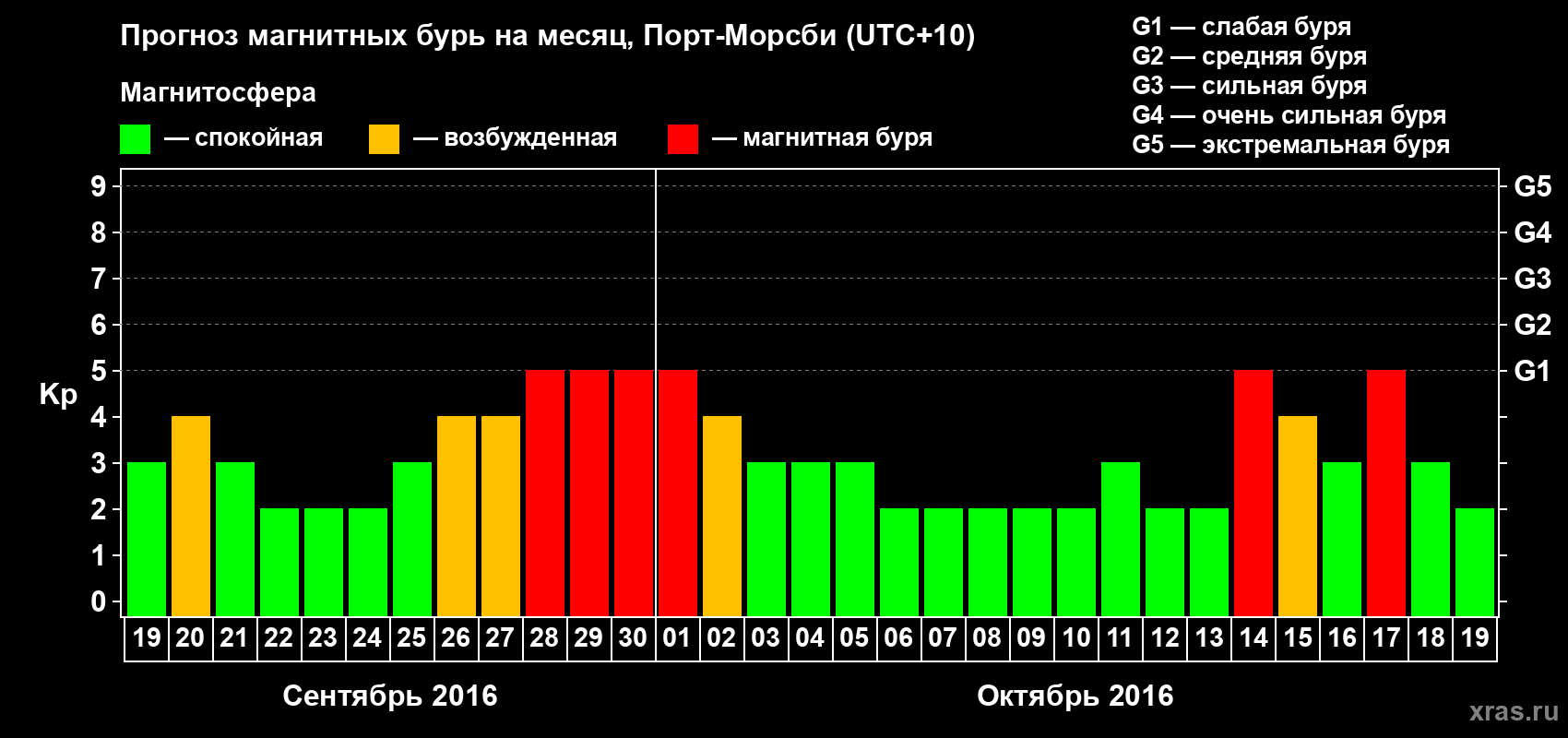 Прогноз максимального суточного геомагнитного индекса Kp на <b>1 месяц</b> (31 день) <b>с 19 сентября по 19 октября 2016 г</b>