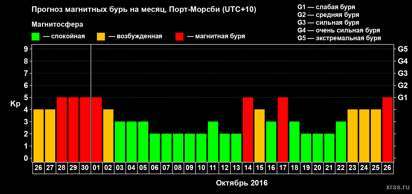 Прогноз максимального суточного геомагнитного индекса&nbsp;Kp на <b>1 месяц</b> (31 день) <b>с 26 сентября по 26 октября 2016 г</b>
