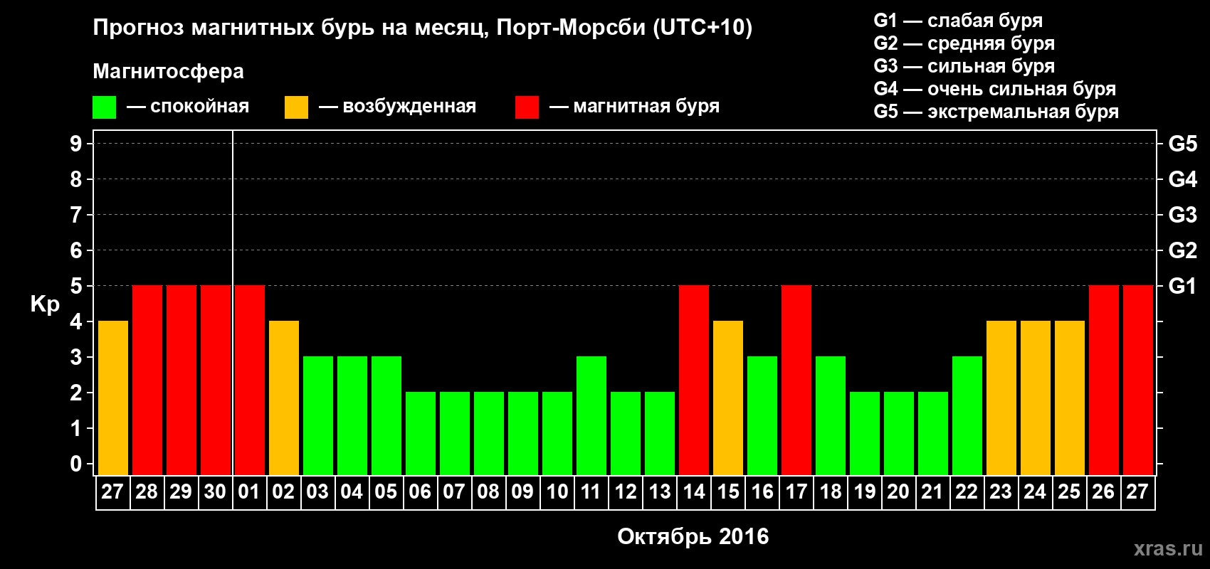 Прогноз максимального суточного геомагнитного индекса Kp на <b>1 месяц</b> (31 день) <b>с 27 сентября по 27 октября 2016 г</b>