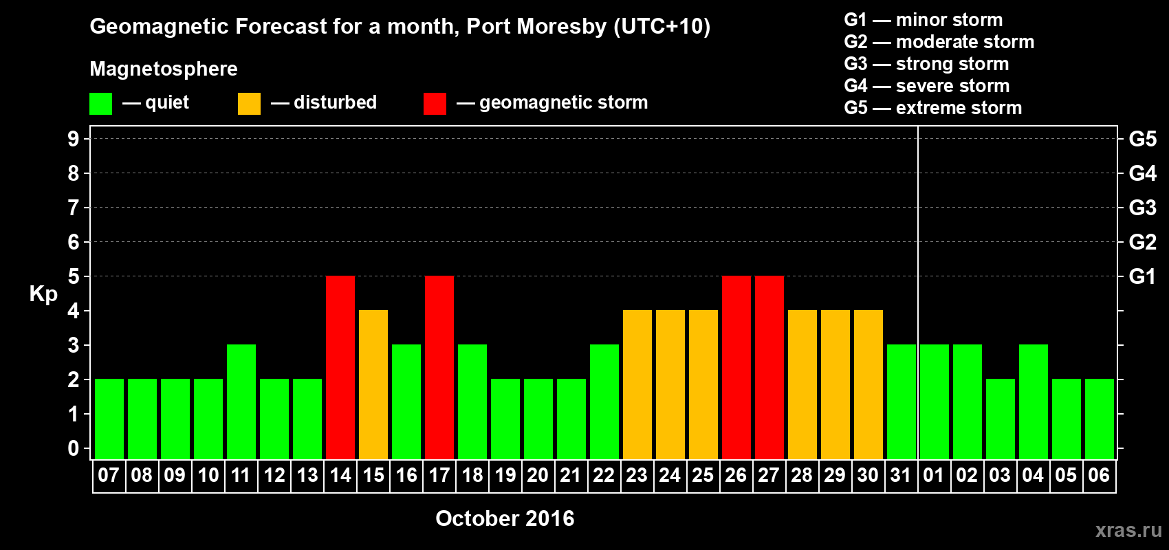 Forecast of the daily maximal value of geomagnetic index&nbsp;Kp for <b>1 month</b> (31 days) <b>from Oct 07, 2016 to Nov 06, 2016</b>