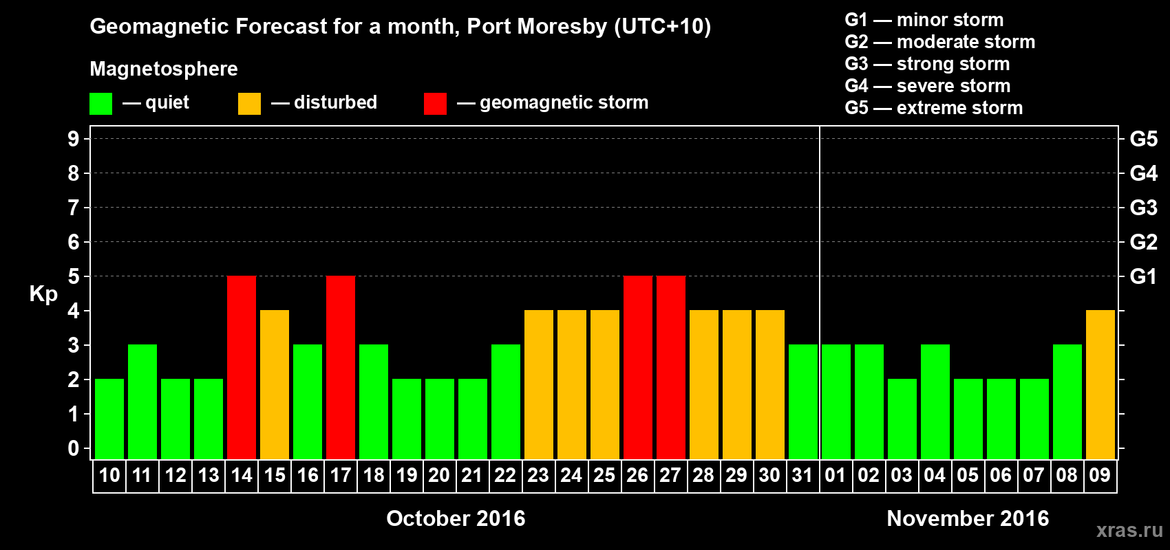 Forecast of the daily maximal value of geomagnetic index&nbsp;Kp for <b>1 month</b> (31 days) <b>from Oct 10, 2016 to Nov 09, 2016</b>