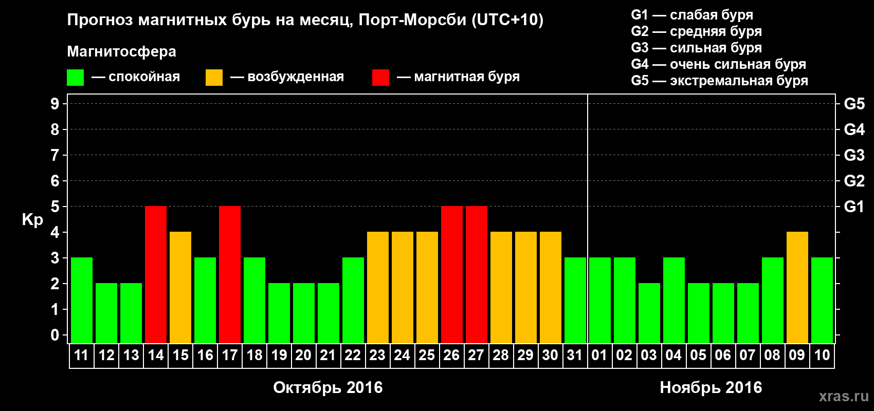 Прогноз максимального суточного геомагнитного индекса&nbsp;Kp на <b>1 месяц</b> (31 день) <b>с 11 октября по 10 ноября 2016 г</b>