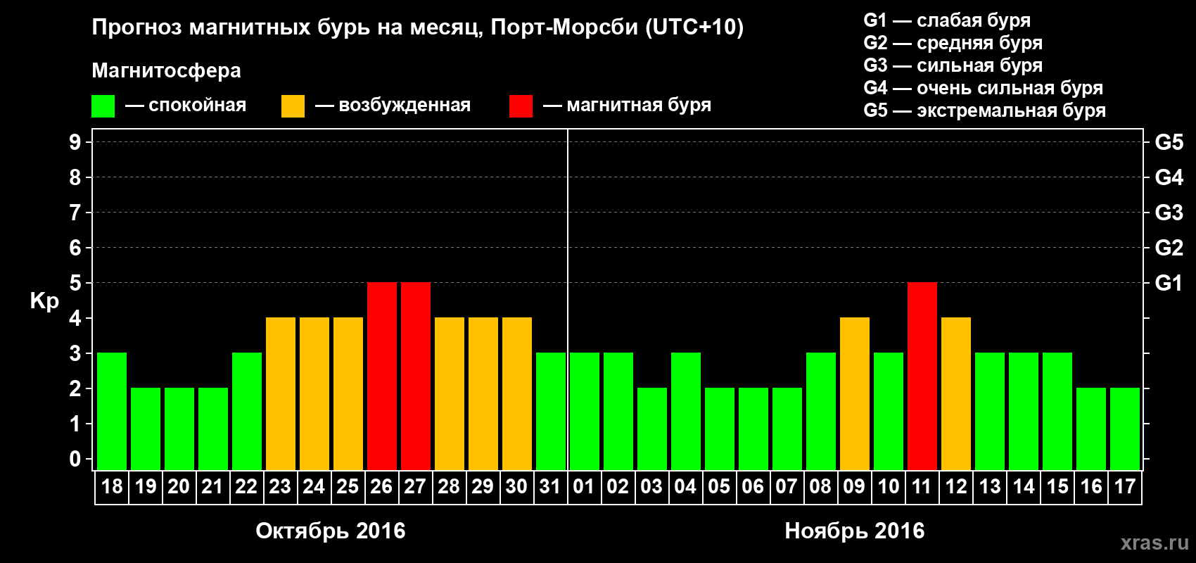 Прогноз максимального суточного геомагнитного индекса&nbsp;Kp на <b>1 месяц</b> (31 день) <b>с 18 октября по 17 ноября 2016 г</b>