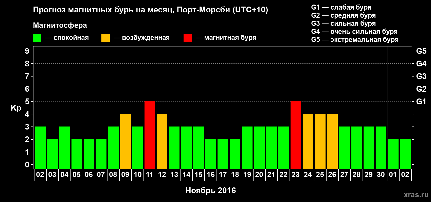 Прогноз максимального суточного геомагнитного индекса&nbsp;Kp на <b>1 месяц</b> (31 день) <b>с 02 ноября по 02 декабря 2016 г</b>