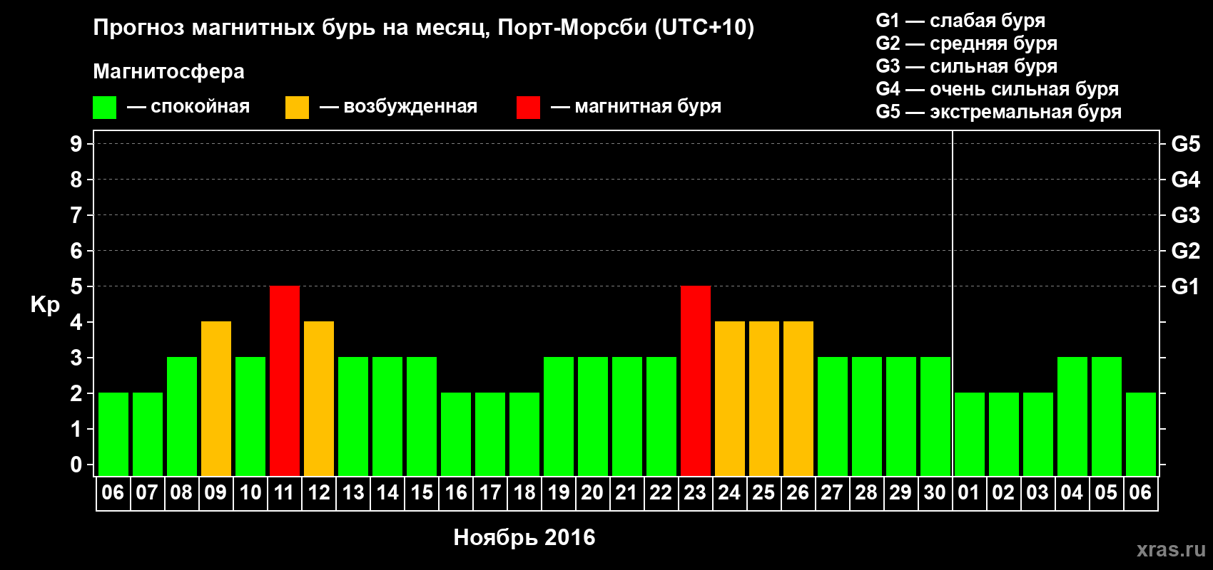 Прогноз максимального суточного геомагнитного индекса&nbsp;Kp на <b>1 месяц</b> (31 день) <b>с 06 ноября по 06 декабря 2016 г</b>