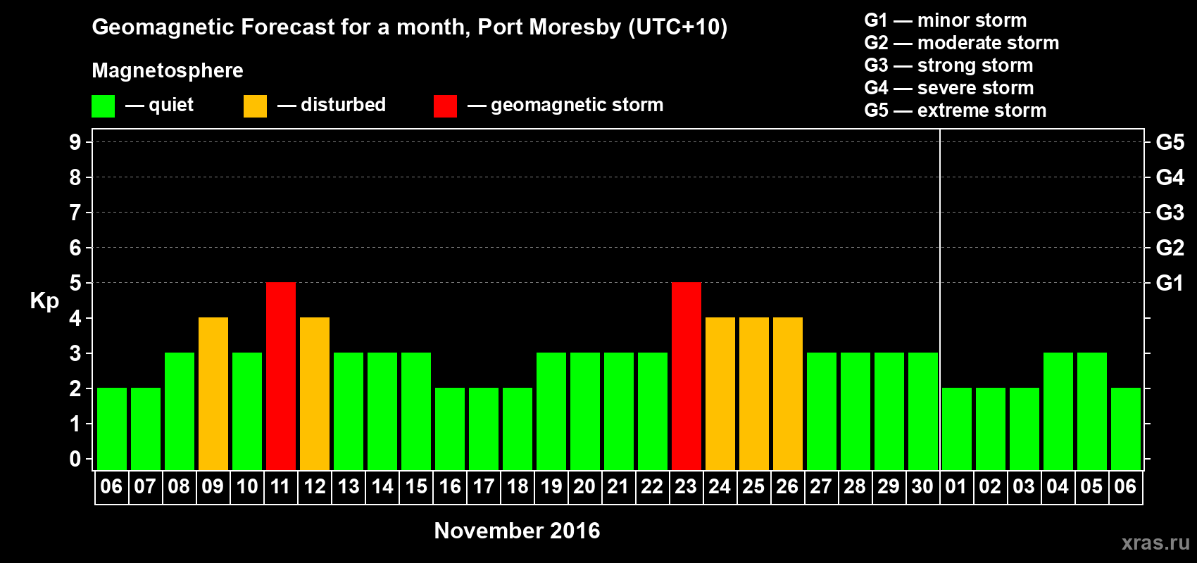Forecast of the daily maximal value of geomagnetic index&nbsp;Kp for <b>1 month</b> (31 days) <b>from Nov 06, 2016 to Dec 06, 2016</b>