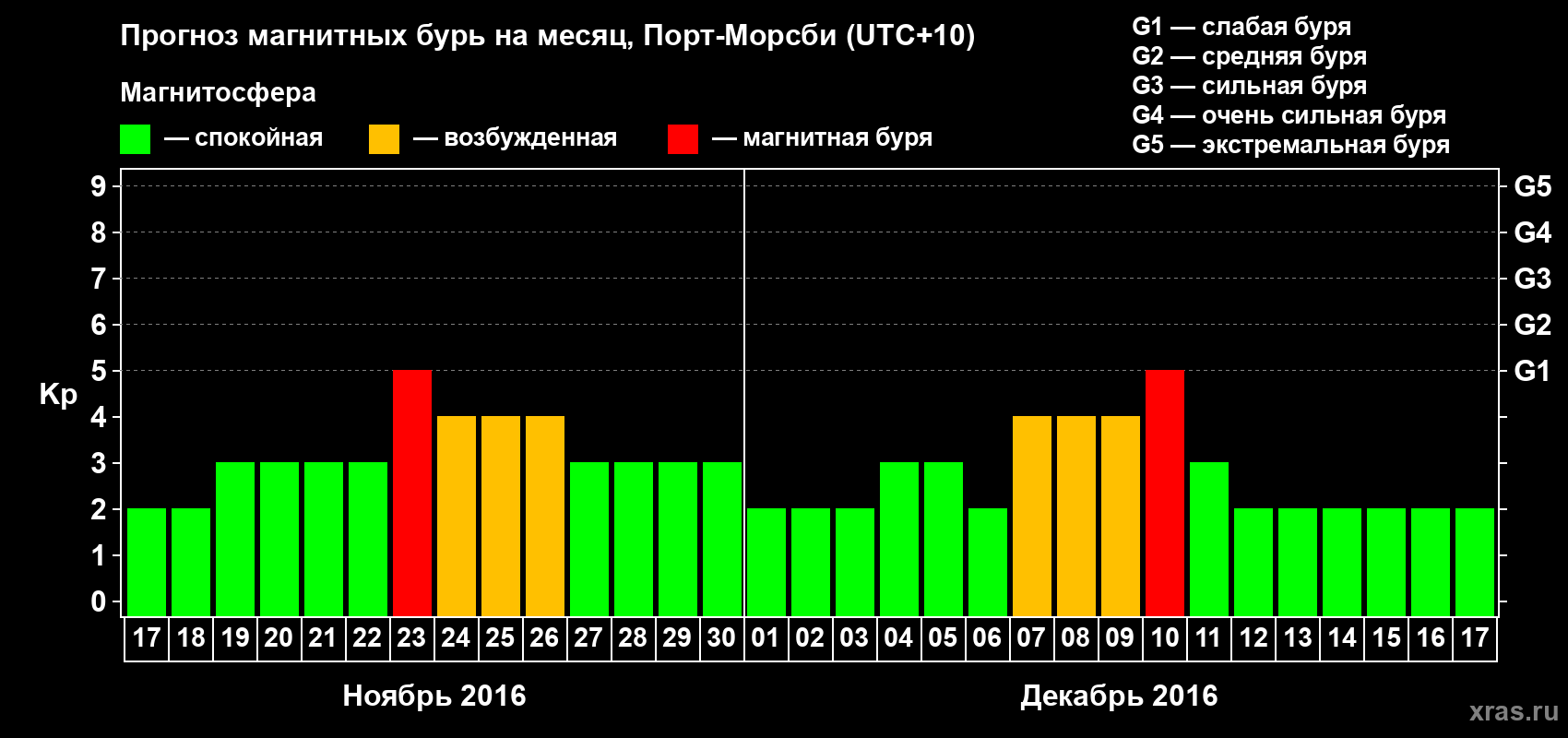 Прогноз максимального суточного геомагнитного индекса&nbsp;Kp на <b>1 месяц</b> (31 день) <b>с 17 ноября по 17 декабря 2016 г</b>