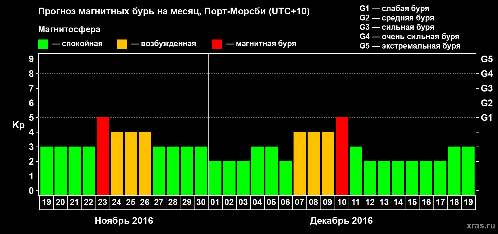 Прогноз максимального суточного геомагнитного индекса&nbsp;Kp на <b>1 месяц</b> (31 день) <b>с 19 ноября по 19 декабря 2016 г</b>