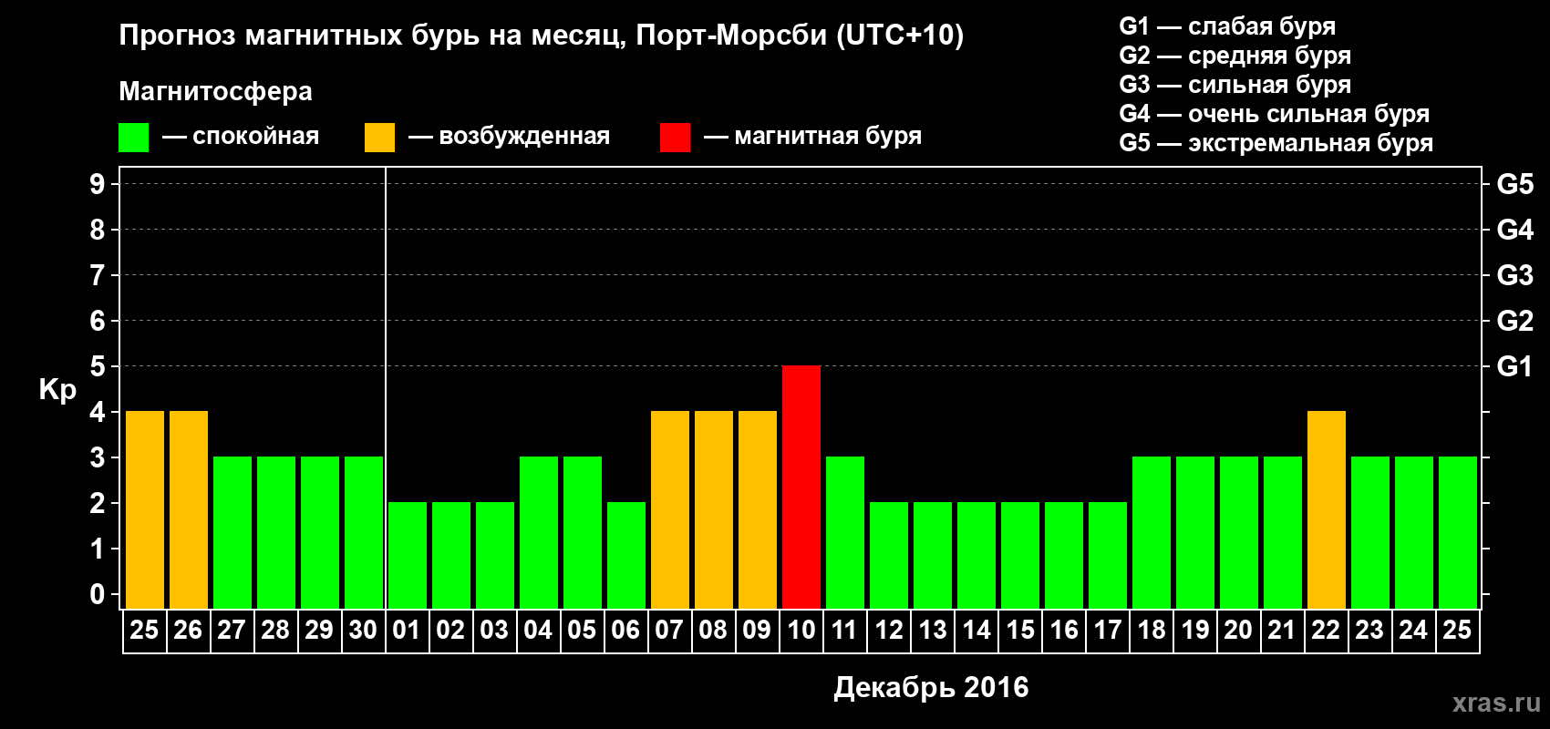Прогноз максимального суточного геомагнитного индекса&nbsp;Kp на <b>1 месяц</b> (31 день) <b>с 25 ноября по 25 декабря 2016 г</b>