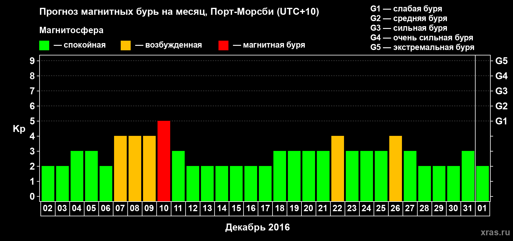 Прогноз максимального суточного геомагнитного индекса Kp на <b>1 месяц</b> (31 день) <b>с 02 декабря 2016 г по 01 января 2017 г</b>
