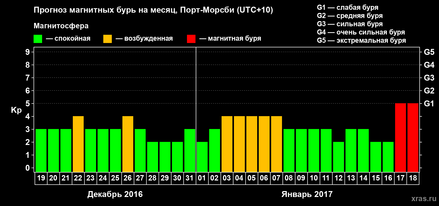 Прогноз максимального суточного геомагнитного индекса&nbsp;Kp на <b>1 месяц</b> (31 день) <b>с 19 декабря 2016 г по 18 января 2017 г</b>