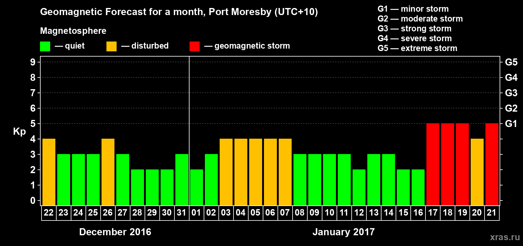 Forecast of the daily maximal value of geomagnetic index&nbsp;Kp for <b>1 month</b> (31 days) <b>from Dec 22, 2016 to Jan 21, 2017</b>