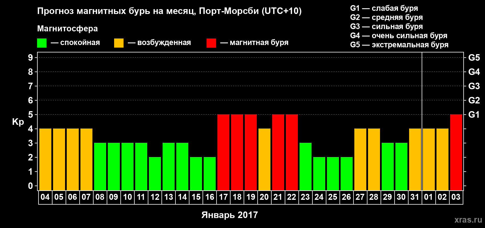 Прогноз максимального суточного геомагнитного индекса&nbsp;Kp на <b>1 месяц</b> (31 день) <b>с 04 января по 03 февраля 2017 г</b>