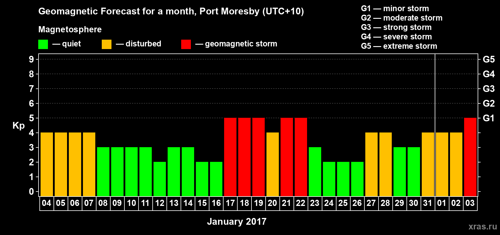 Forecast of the daily maximal value of geomagnetic index&nbsp;Kp for <b>1 month</b> (31 days) <b>from Jan 04, 2017 to Feb 03, 2017</b>
