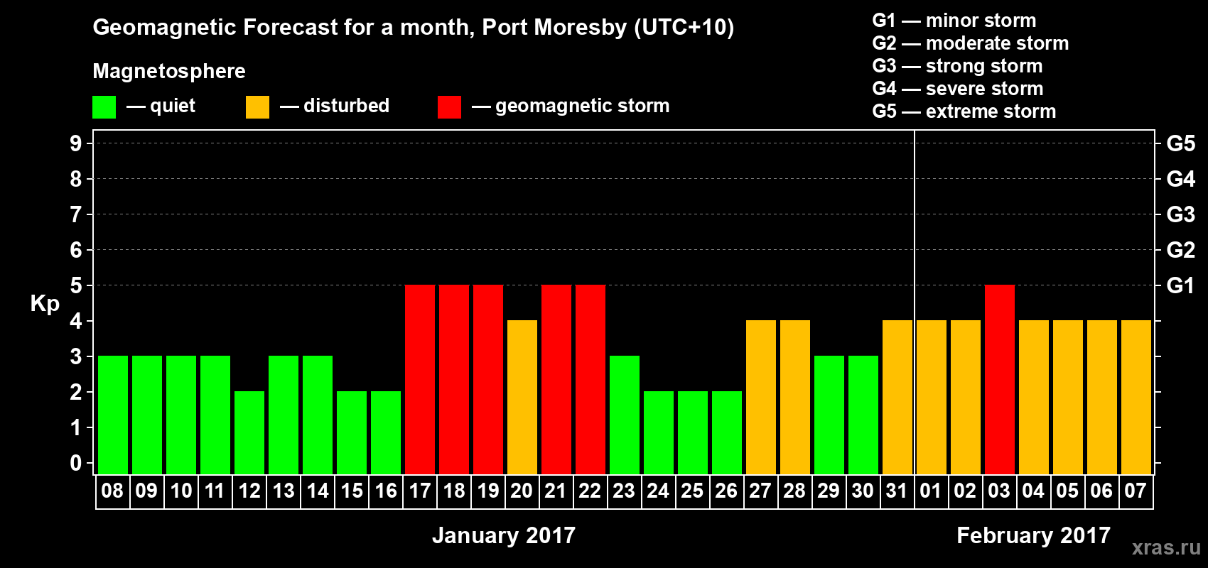 Forecast of the daily maximal value of geomagnetic index&nbsp;Kp for <b>1 month</b> (31 days) <b>from Jan 08, 2017 to Feb 07, 2017</b>