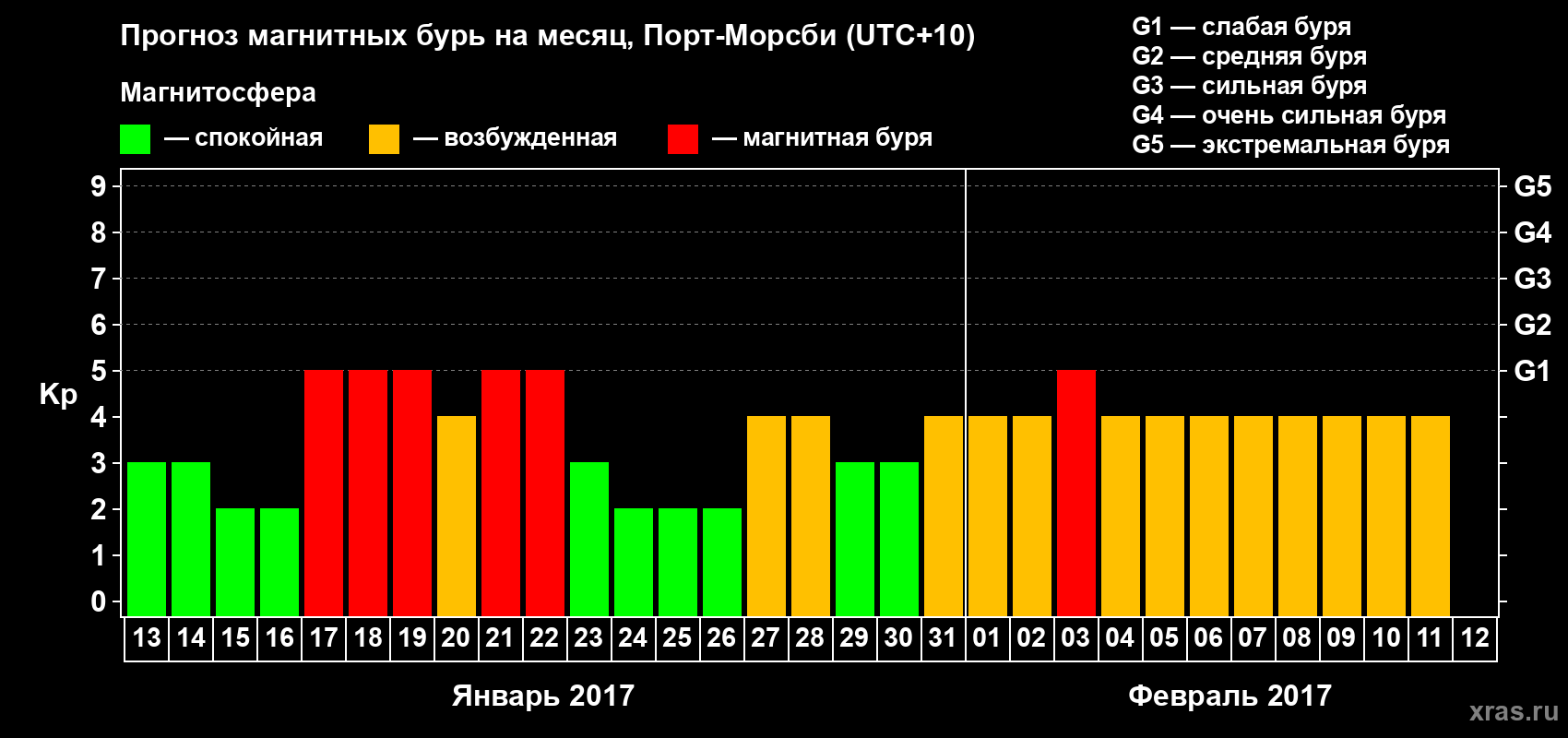 Прогноз максимального суточного геомагнитного индекса Kp на <b>1 месяц</b> (31 день) <b>с 13 января по 12 февраля 2017 г</b>