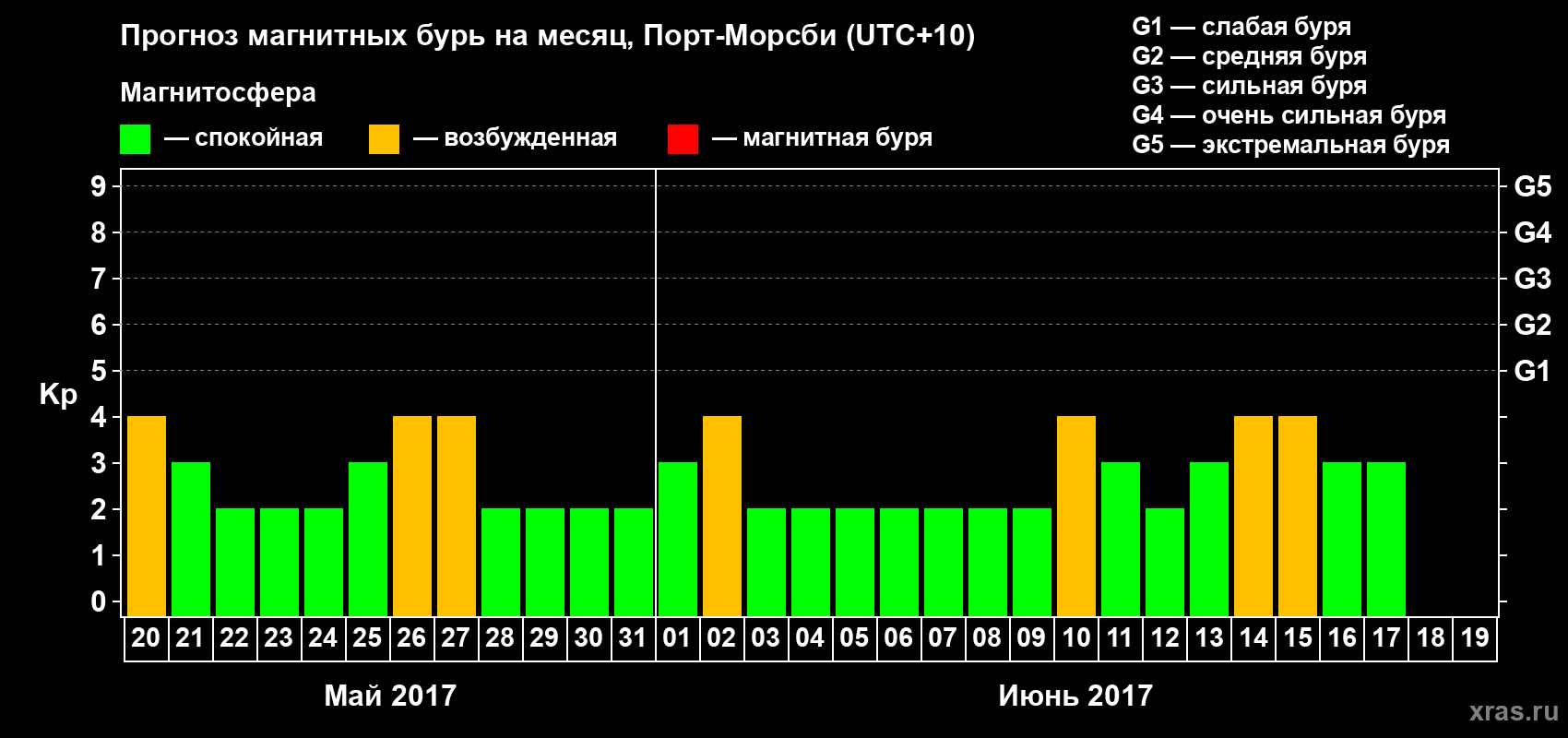 Прогноз максимального суточного геомагнитного индекса&nbsp;Kp на <b>1 месяц</b> (31 день) <b>с 20 мая по 19 июня 2017 г</b>
