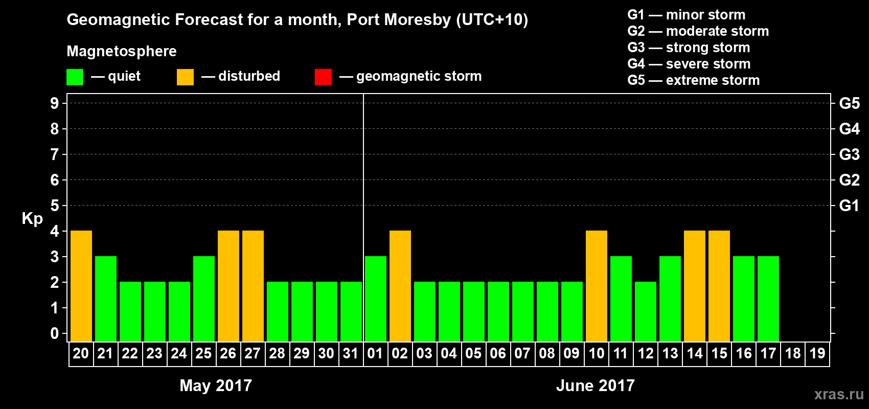 Forecast of the daily maximal value of geomagnetic index&nbsp;Kp for <b>1 month</b> (31 days) <b>from May 20, 2017 to Jun 19, 2017</b>