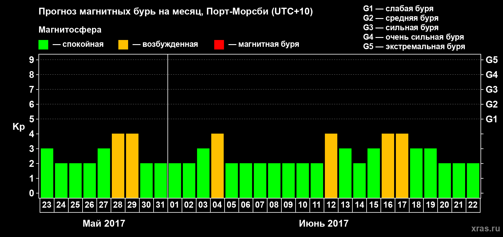 Прогноз максимального суточного геомагнитного индекса&nbsp;Kp на <b>1 месяц</b> (31 день) <b>с 23 мая по 22 июня 2017 г</b>