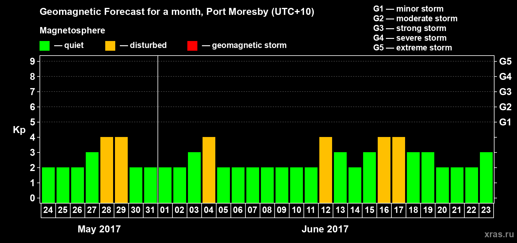 Forecast of the daily maximal value of geomagnetic index&nbsp;Kp for <b>1 month</b> (31 days) <b>from May 24, 2017 to Jun 23, 2017</b>