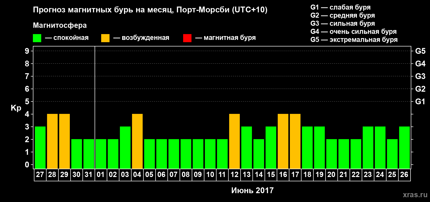 Прогноз максимального суточного геомагнитного индекса&nbsp;Kp на <b>1 месяц</b> (31 день) <b>с 27 мая по 26 июня 2017 г</b>