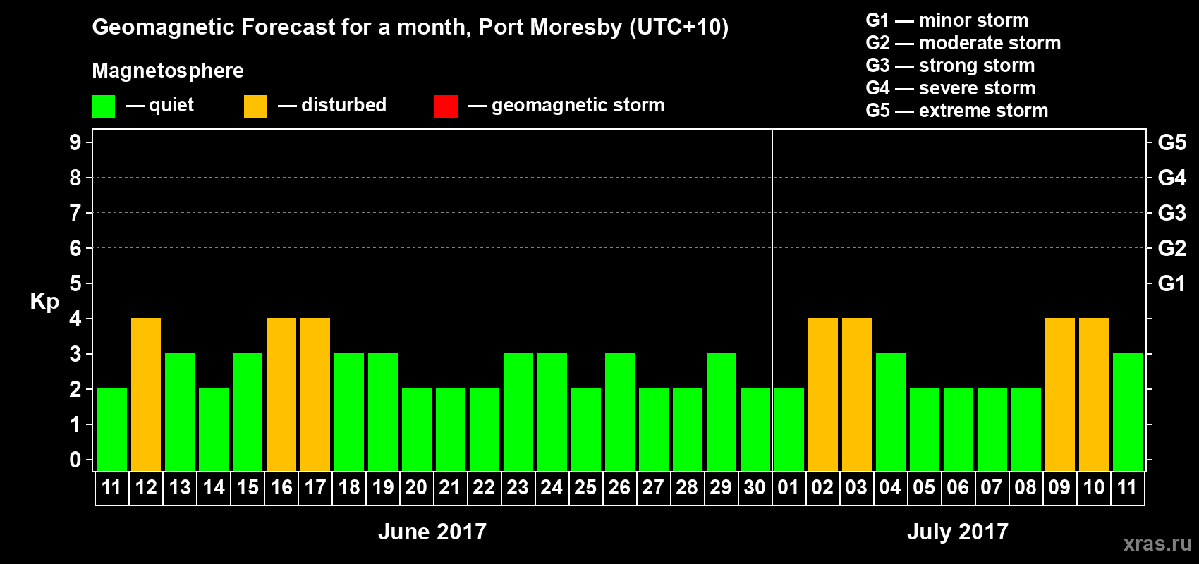 Forecast of the daily maximal value of geomagnetic index Kp for <b>1 month</b> (31 days) <b>from Jun 11, 2017 to Jul 11, 2017</b>