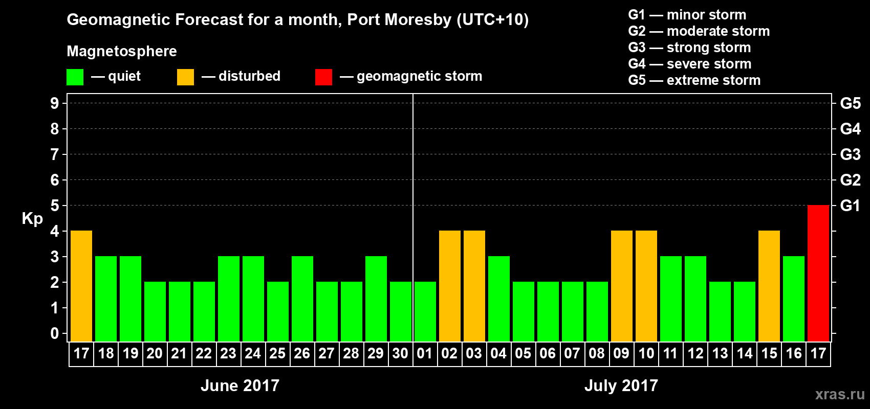 Forecast of the daily maximal value of geomagnetic index&nbsp;Kp for <b>1 month</b> (31 days) <b>from Jun 17, 2017 to Jul 17, 2017</b>