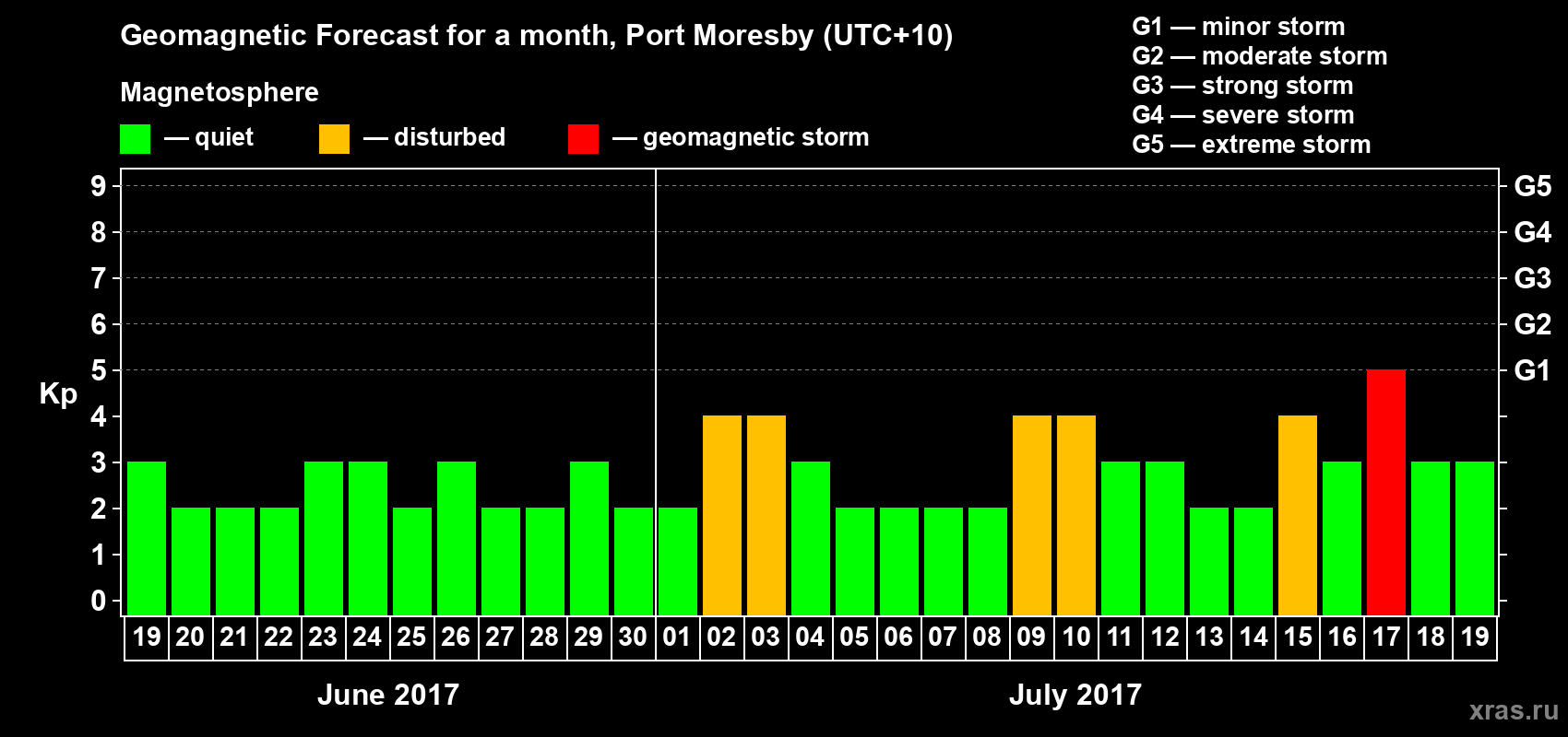 Forecast of the daily maximal value of geomagnetic index&nbsp;Kp for <b>1 month</b> (31 days) <b>from Jun 19, 2017 to Jul 19, 2017</b>