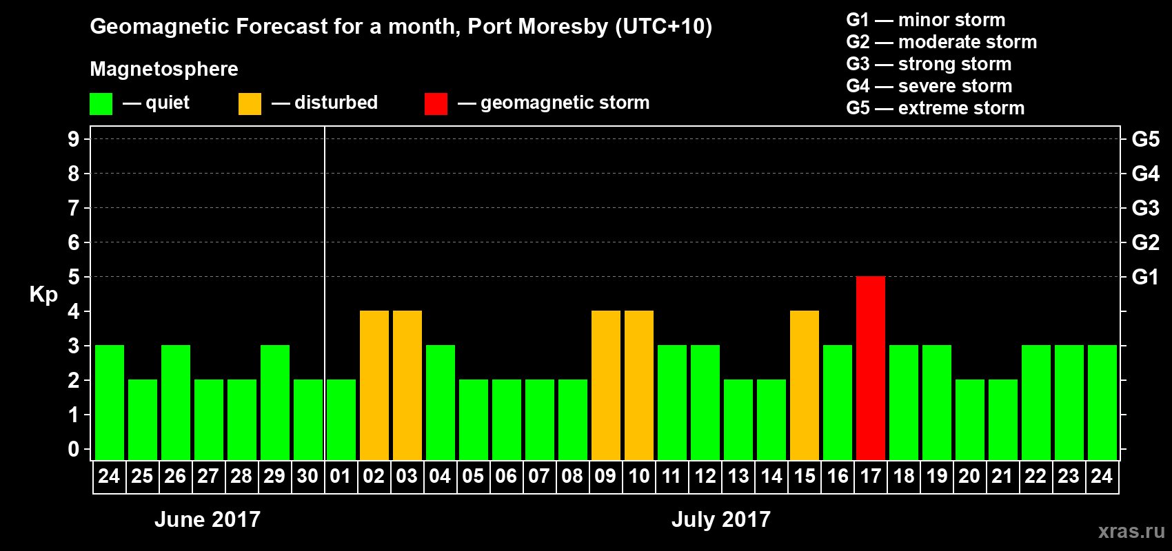 Forecast of the daily maximal value of geomagnetic index&nbsp;Kp for <b>1 month</b> (31 days) <b>from Jun 24, 2017 to Jul 24, 2017</b>