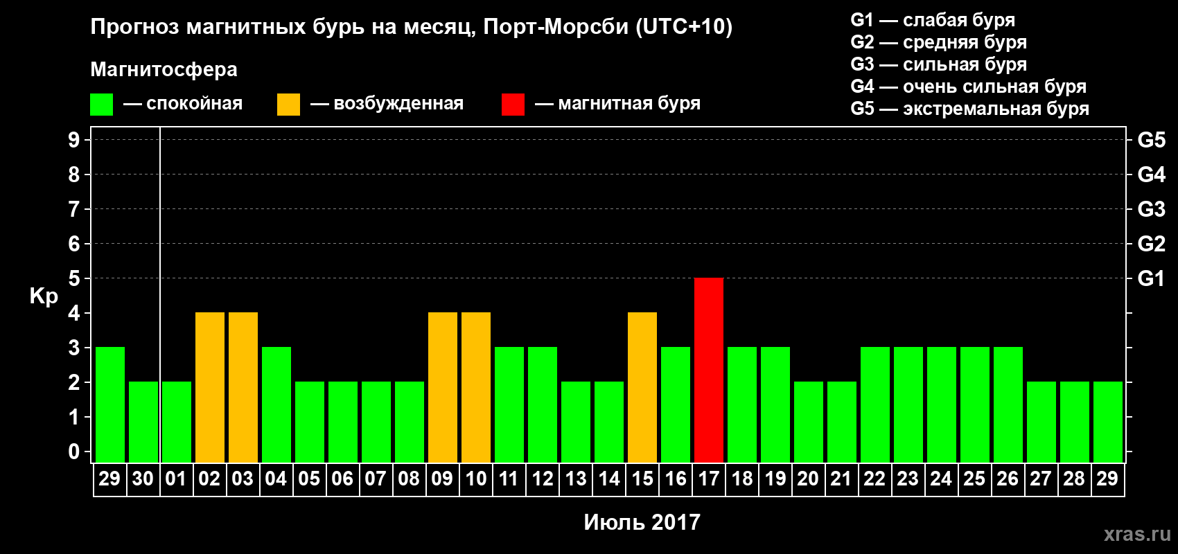 Прогноз максимального суточного геомагнитного индекса&nbsp;Kp на <b>1 месяц</b> (31 день) <b>с 29 июня по 29 июля 2017 г</b>
