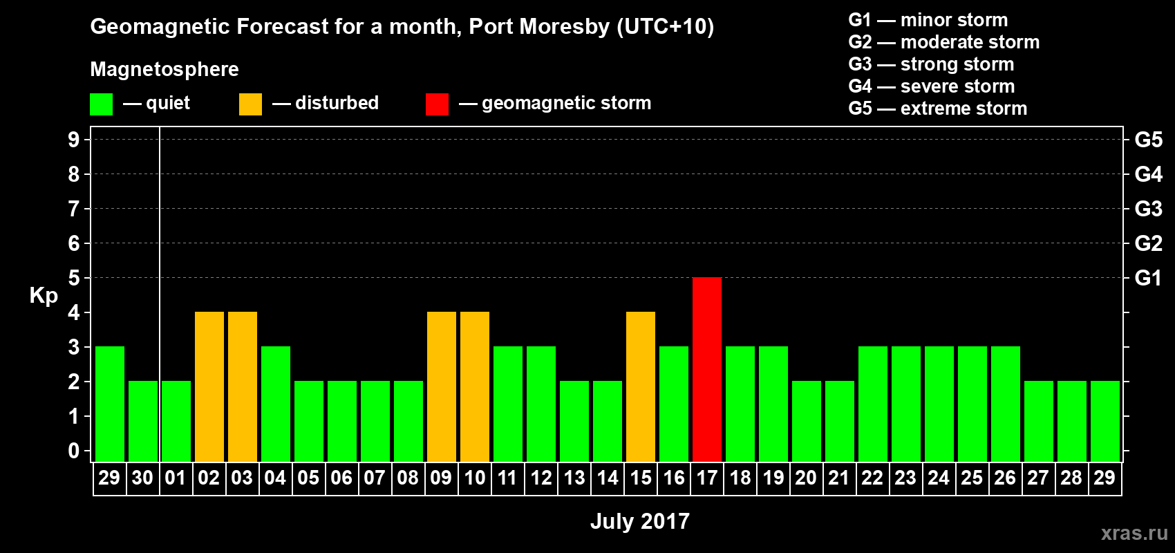 Forecast of the daily maximal value of geomagnetic index&nbsp;Kp for <b>1 month</b> (31 days) <b>from Jun 29, 2017 to Jul 29, 2017</b>