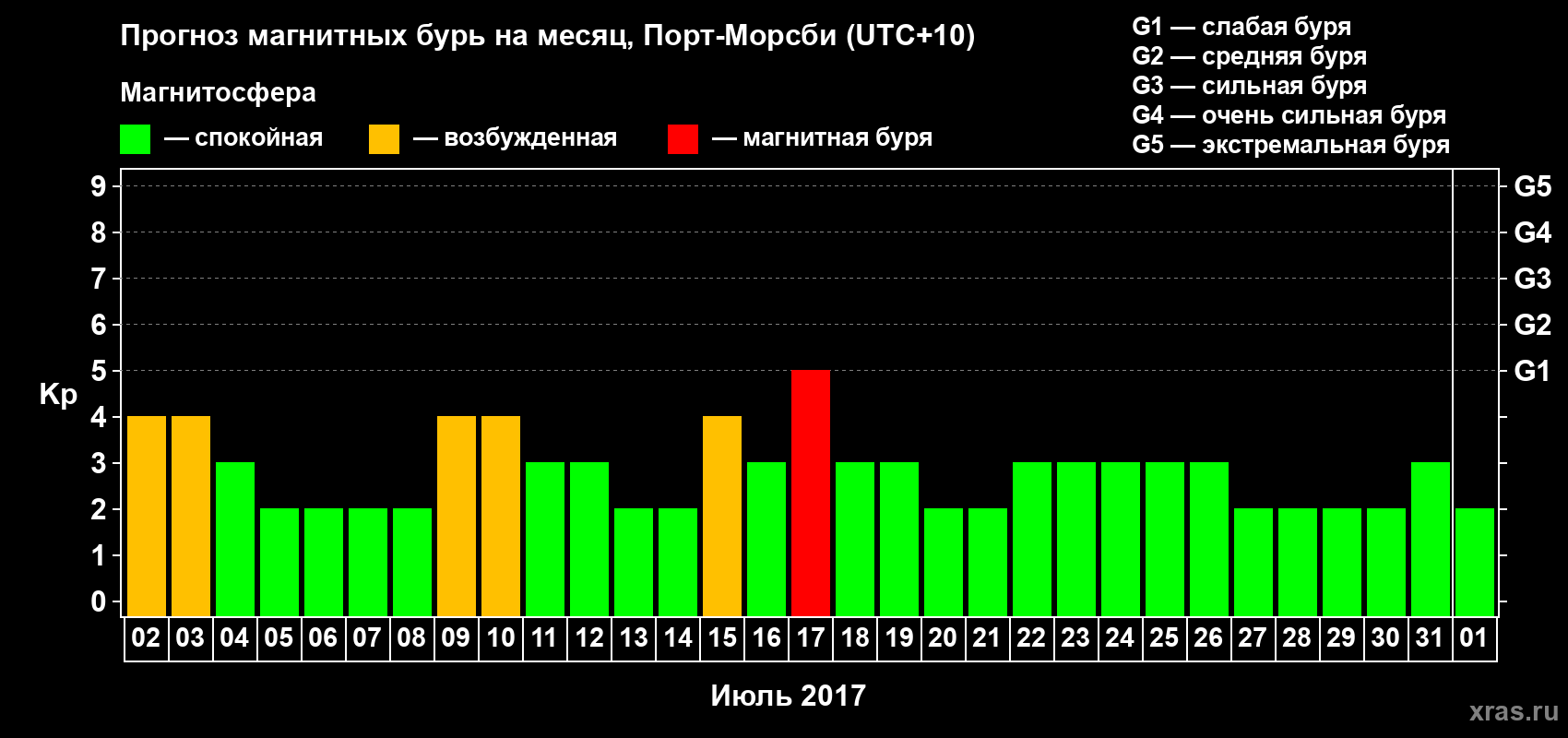 Прогноз максимального суточного геомагнитного индекса Kp на <b>1 месяц</b> (31 день) <b>с 02 июля по 01 августа 2017 г</b>