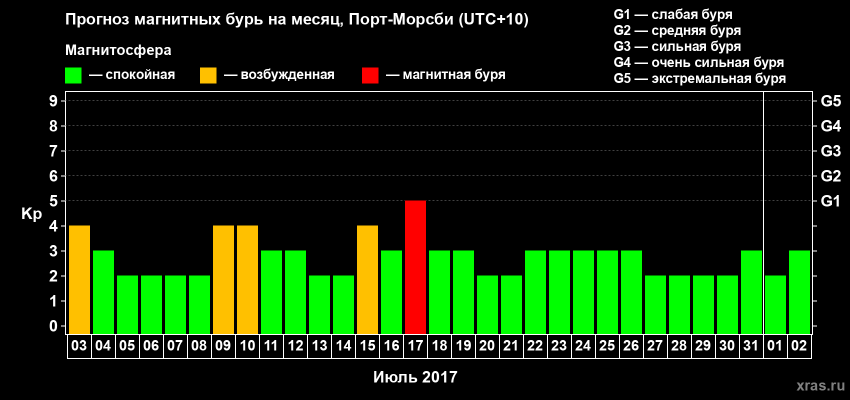 Прогноз максимального суточного геомагнитного индекса Kp на <b>1 месяц</b> (31 день) <b>с 03 июля по 02 августа 2017 г</b>