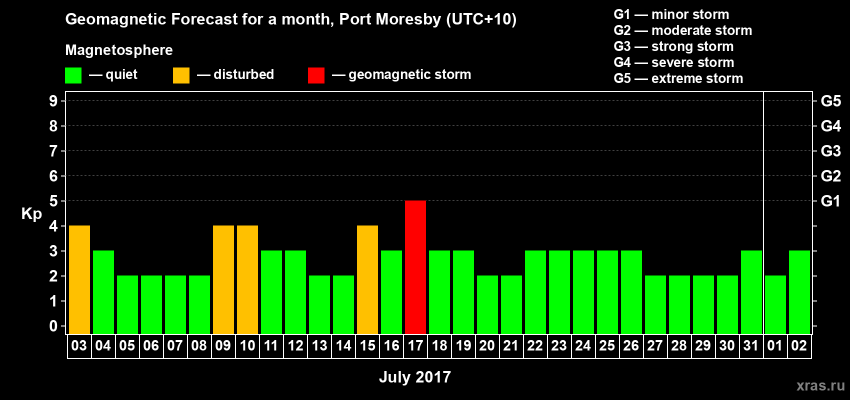 Forecast of the daily maximal value of geomagnetic index Kp for <b>1 month</b> (31 days) <b>from Jul 03, 2017 to Aug 02, 2017</b>