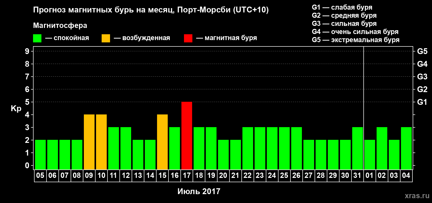 Прогноз максимального суточного геомагнитного индекса Kp на <b>1 месяц</b> (31 день) <b>с 05 июля по 04 августа 2017 г</b>