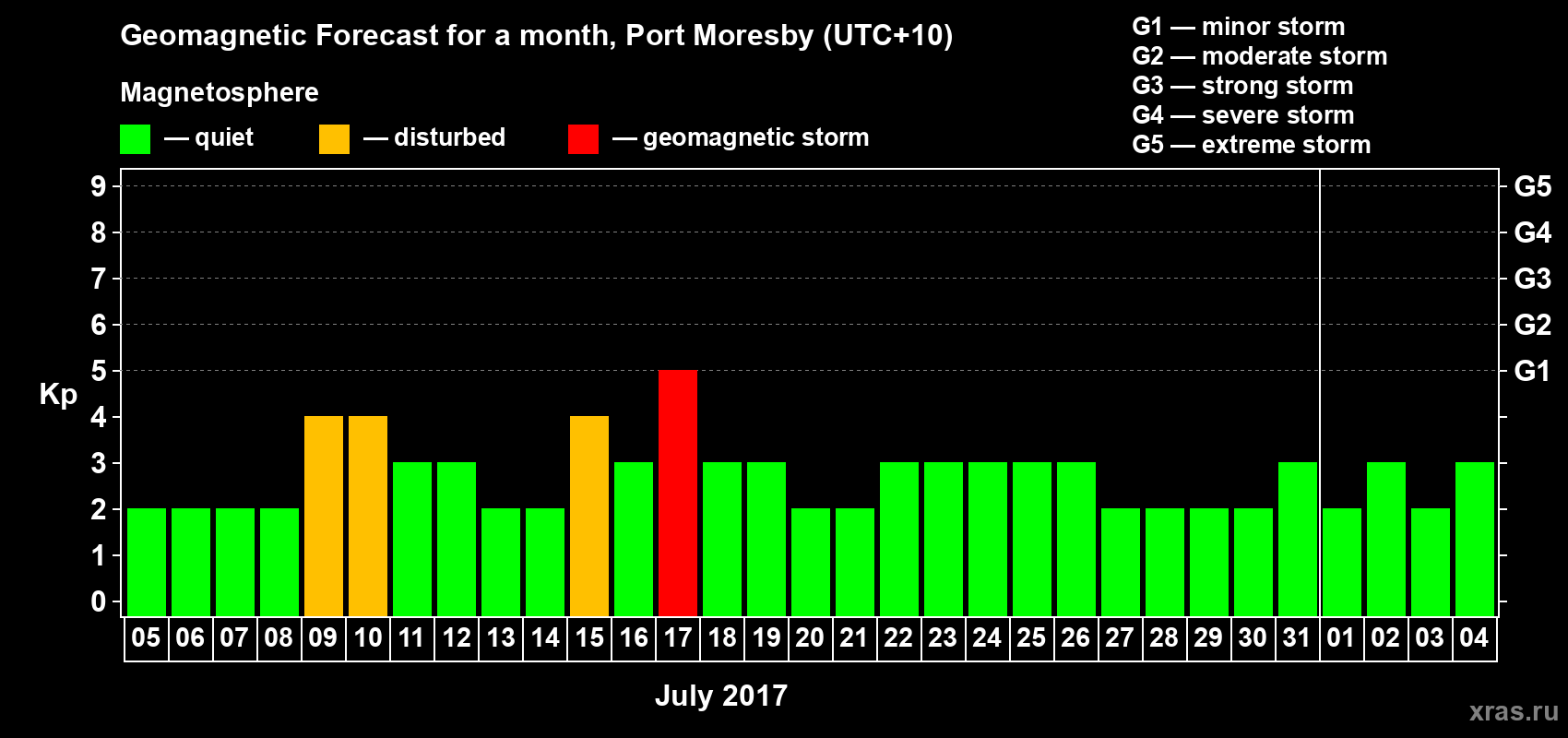 Forecast of the daily maximal value of geomagnetic index Kp for <b>1 month</b> (31 days) <b>from Jul 05, 2017 to Aug 04, 2017</b>