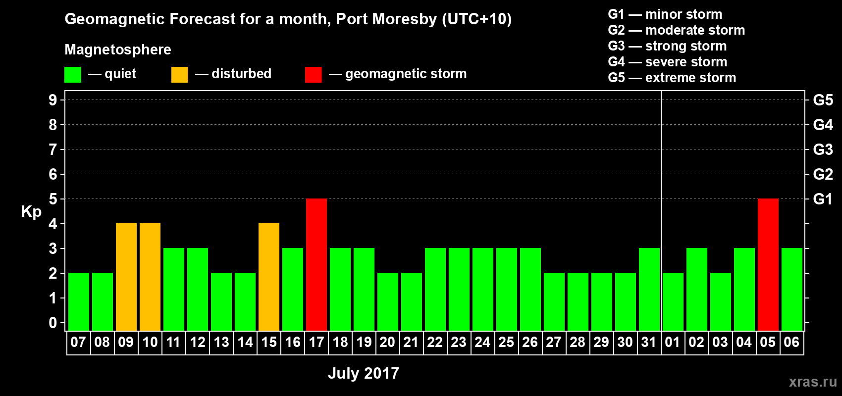 Forecast of the daily maximal value of geomagnetic index Kp for <b>1 month</b> (31 days) <b>from Jul 07, 2017 to Aug 06, 2017</b>