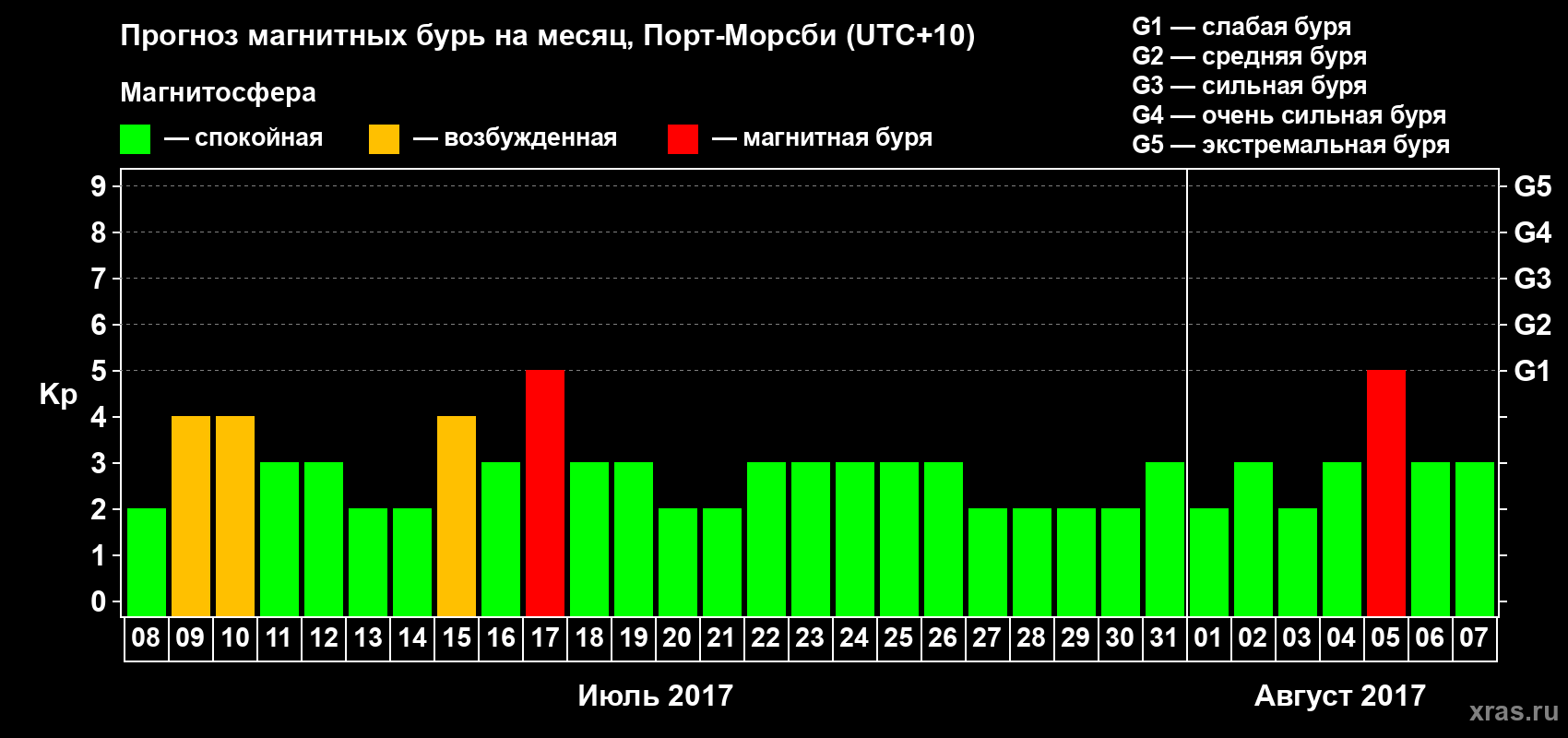Прогноз максимального суточного геомагнитного индекса Kp на <b>1 месяц</b> (31 день) <b>с 08 июля по 07 августа 2017 г</b>