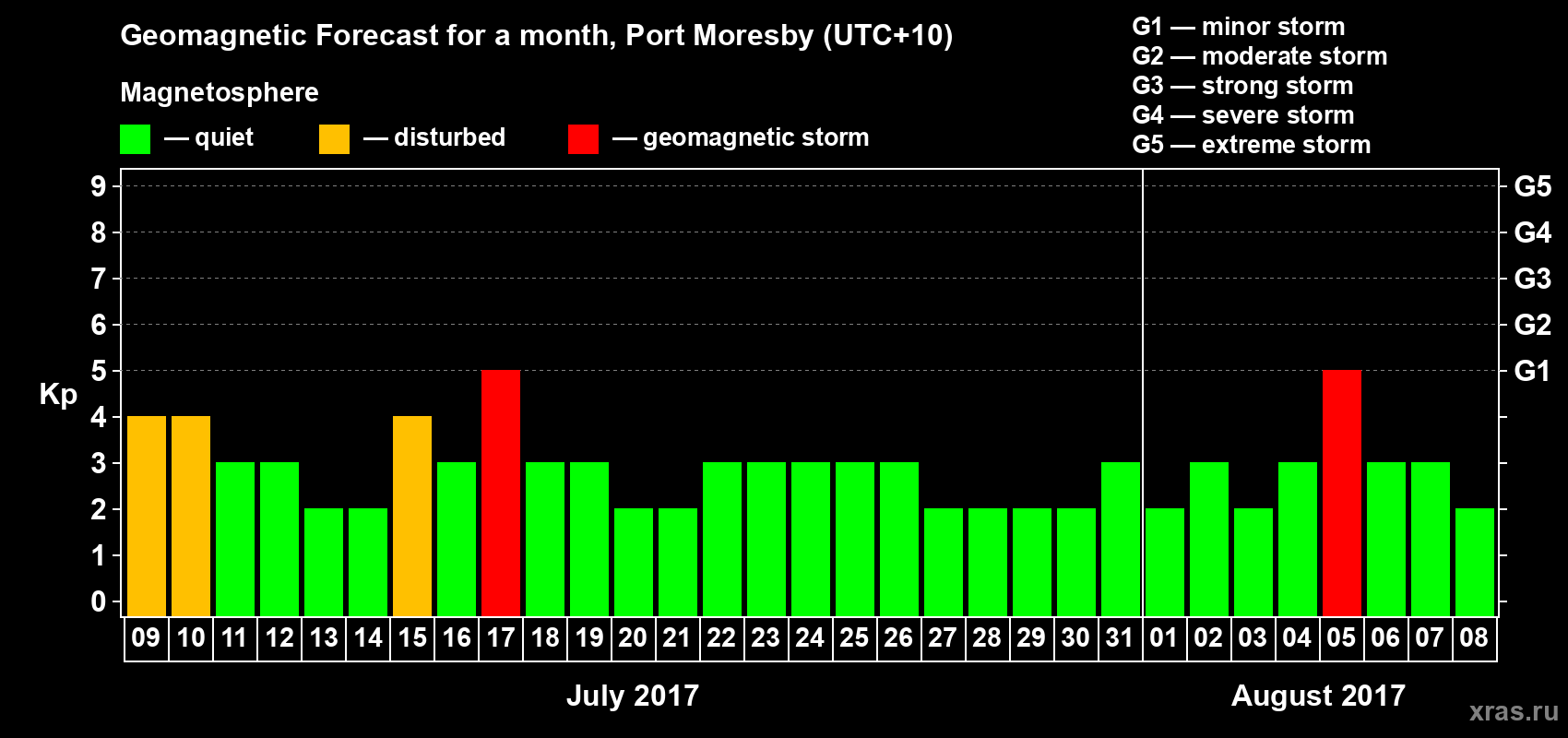 Forecast of the daily maximal value of geomagnetic index Kp for <b>1 month</b> (31 days) <b>from Jul 09, 2017 to Aug 08, 2017</b>