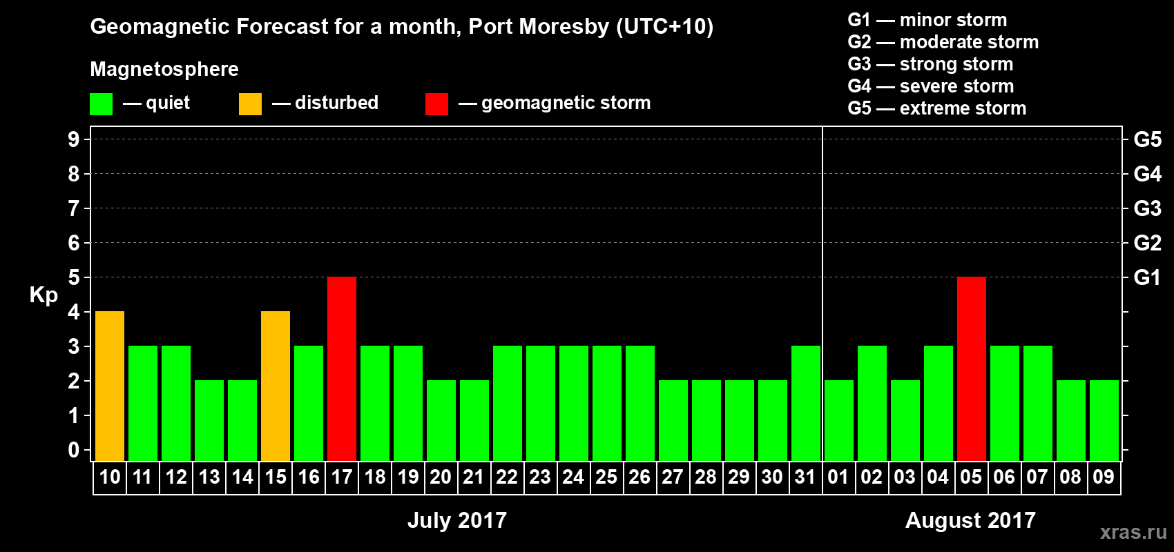 Forecast of the daily maximal value of geomagnetic index Kp for <b>1 month</b> (31 days) <b>from Jul 10, 2017 to Aug 09, 2017</b>