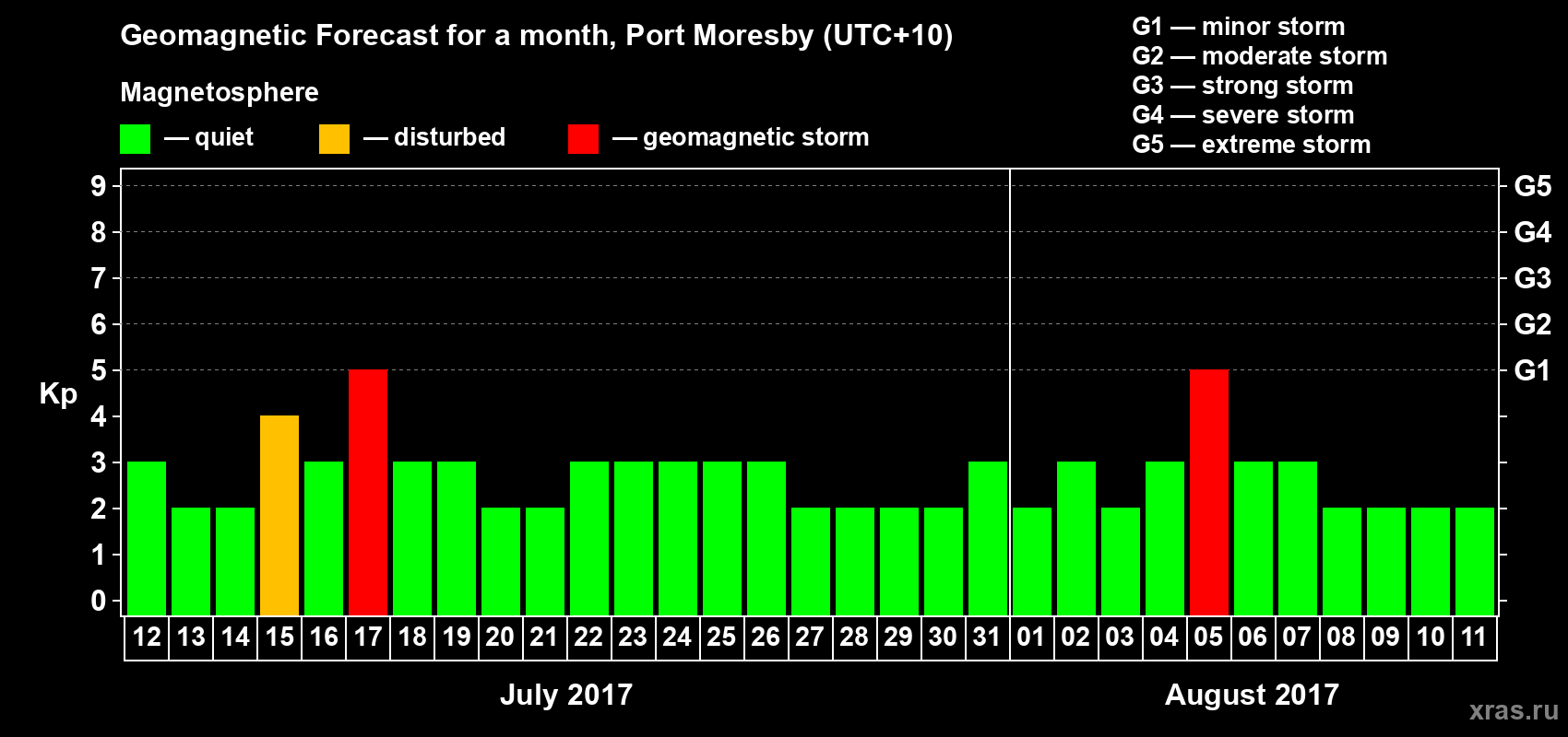 Forecast of the daily maximal value of geomagnetic index&nbsp;Kp for <b>1 month</b> (31 days) <b>from Jul 12, 2017 to Aug 11, 2017</b>