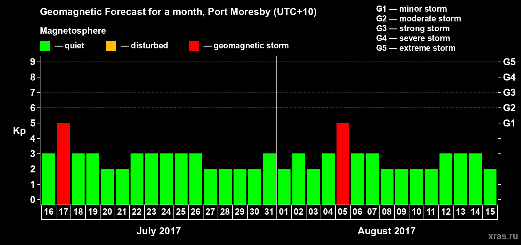 Forecast of the daily maximal value of geomagnetic index Kp for <b>1 month</b> (31 days) <b>from Jul 16, 2017 to Aug 15, 2017</b>