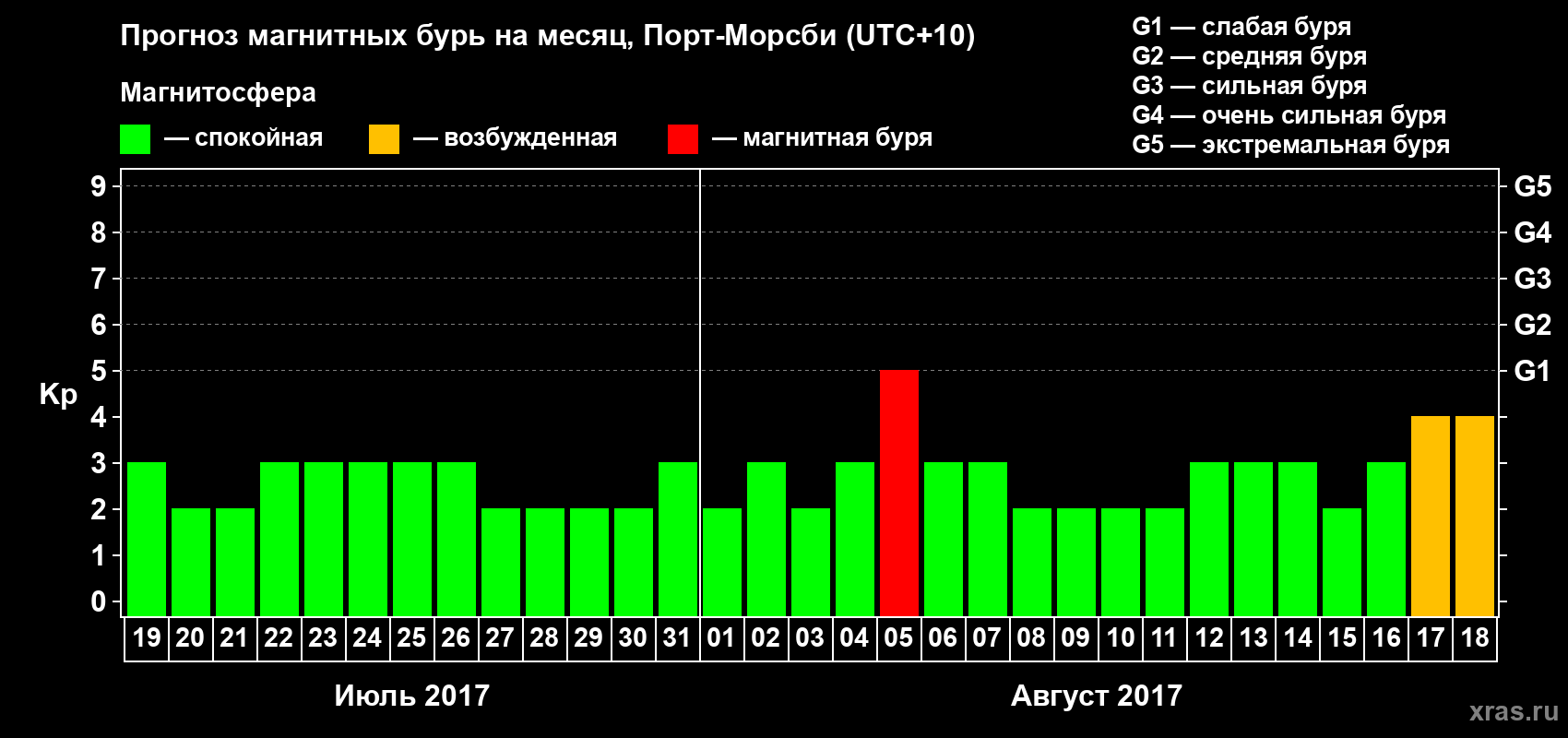 Прогноз максимального суточного геомагнитного индекса&nbsp;Kp на <b>1 месяц</b> (31 день) <b>с 19 июля по 18 августа 2017 г</b>