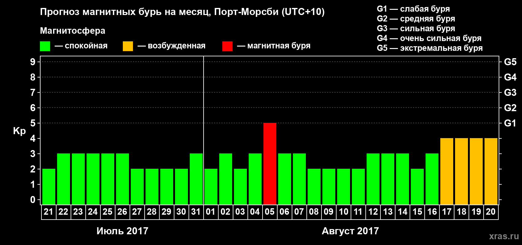 Прогноз максимального суточного геомагнитного индекса&nbsp;Kp на <b>1 месяц</b> (31 день) <b>с 21 июля по 20 августа 2017 г</b>