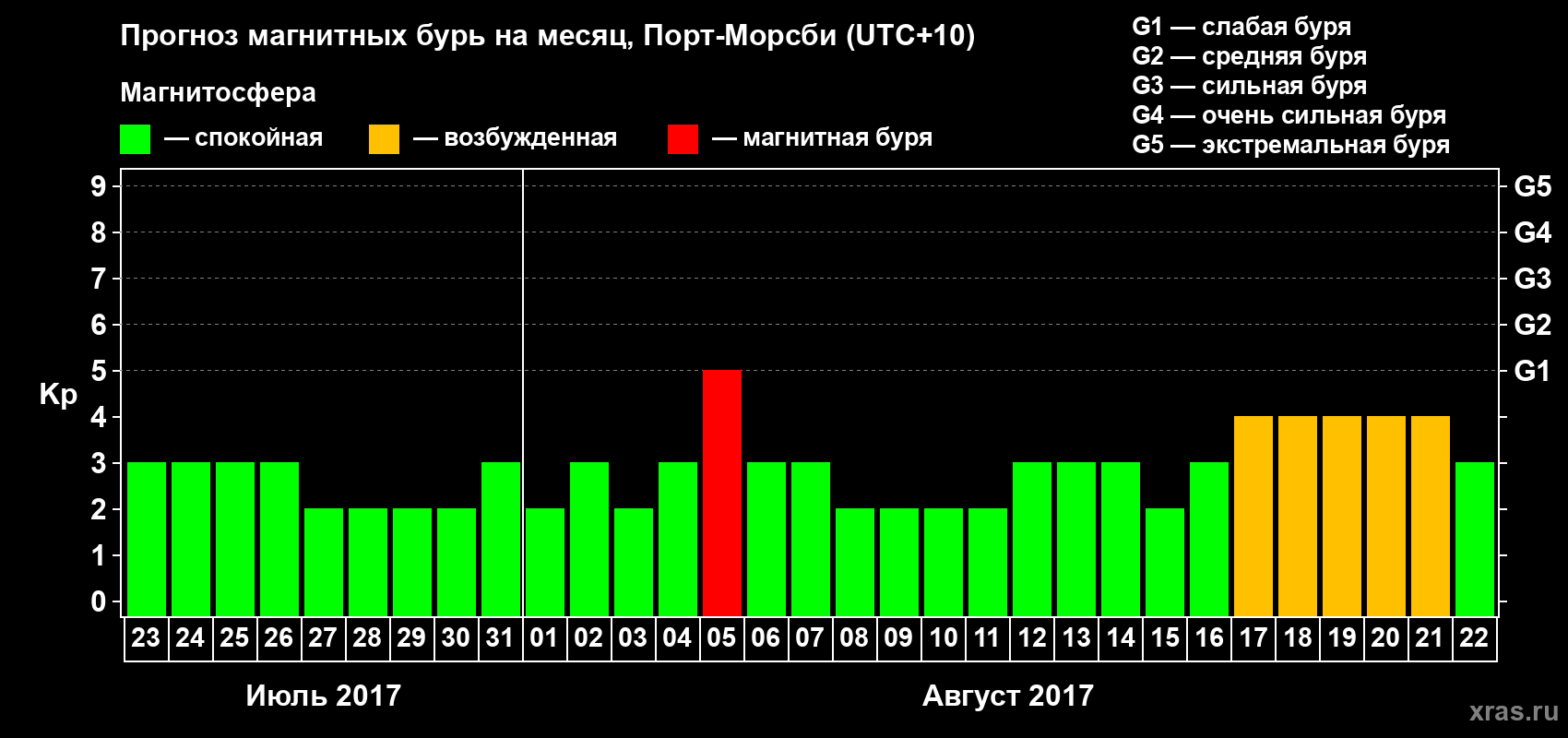 Прогноз максимального суточного геомагнитного индекса&nbsp;Kp на <b>1 месяц</b> (31 день) <b>с 23 июля по 22 августа 2017 г</b>